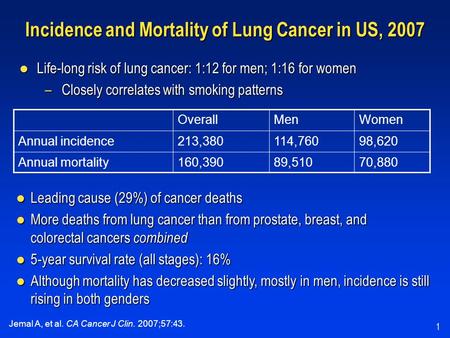 1 Incidence and Mortality of Lung Cancer in US, 2007 Life-long risk of lung cancer: 1:12 for men; 1:16 for women Life-long risk of lung cancer: 1:12 for.