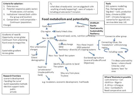 Food metabolism and potentiality Food shed City regionClosely linked cities Now to 2050 Demand need, wants, nutrition sufficiency production Climate change.