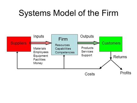Systems Model of the Firm Firm OutputsInputs SuppliersCustomers Costs Profits Returns Materials Employees Equipment Facilities Money Products Services.