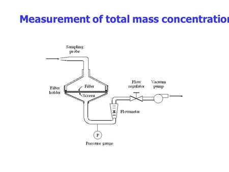 Measurement of total mass concentration. 1. Sampling probe - Isokinetic or sampling from still air 2. Flow rate - Rotameter or digital flowmeter 3. Filter.