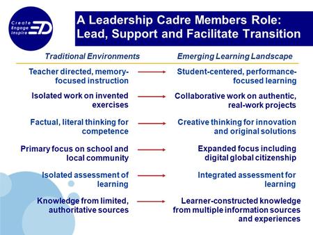 A Leadership Cadre Members Role: Lead, Support and Facilitate Transition Teacher directed, memory- focused instruction Student-centered, performance- focused.