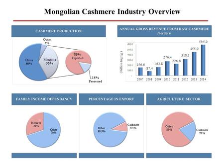Mongolian Cashmere Industry Overview