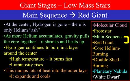 Main Sequence  Red Giant At the center, Hydrogen is gone – there is only Helium “ash” As more Helium accumulates, gravity pulls the core together – it.