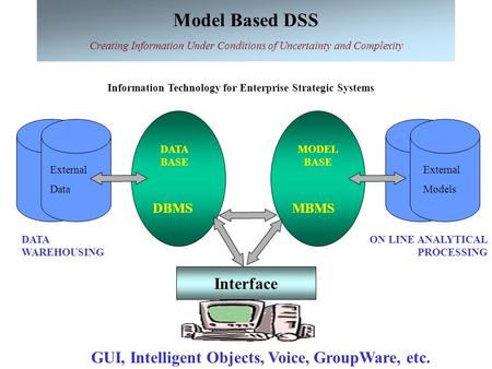 Model Based DSS Creating Information Under Conditions of Uncertainty and Complexity Interface MODEL BASE DATA BASE MBMSDBMS DATA WAREHOUSING ON LINE ANALYTICAL.