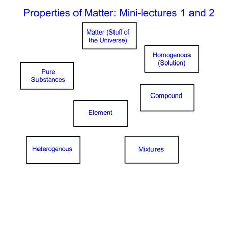 Properties of Matter: Mini-lectures 1 and 2 Pure Substances Mixtures Element Compound Heterogenous Homogenous (Solution) Matter (Stuff of the Universe)