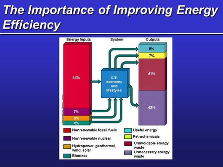 The Importance of Improving Energy Efficiency. Efficiencies.