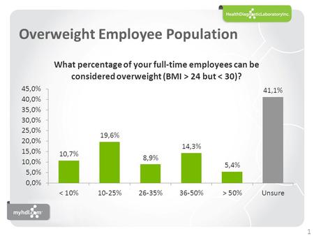 Overweight Employee Population 1. Obese Employee Population 2.