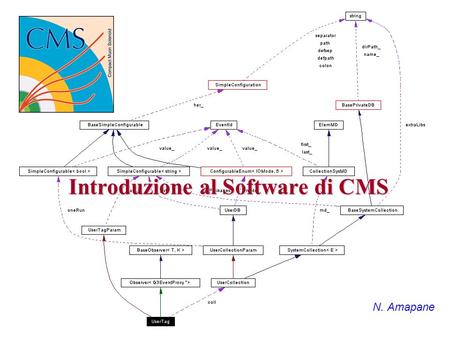 Introduzione al Software di CMS N. Amapane. Nicola AmapaneTorino, 14-16 Aprile 20032 Outline CMS Software projects The framework: overview Finding more.
