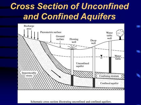 Cross Section of Unconfined and Confined Aquifers