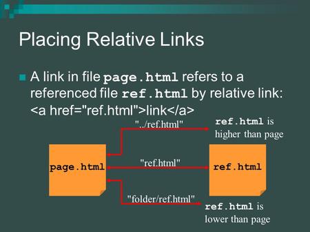 Placing Relative Links A link in file page.html refers to a referenced file ref.html by relative link: link page.htmlref.html ref.html folder/ref.html