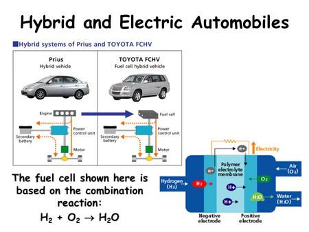 Hybrid and Electric Automobiles The fuel cell shown here is based on the combination reaction: H 2 + O 2  H 2 O.
