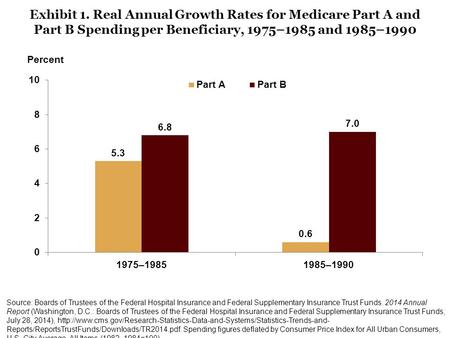 Exhibit 1. Real Annual Growth Rates for Medicare Part A and Part B Spending per Beneficiary, 1975–1985 and 1985–1990 Source: Boards of Trustees of the.