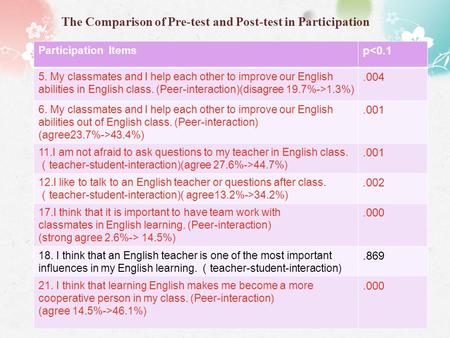 The Comparison of Pre-test and Post-test in Participation Participation Items p