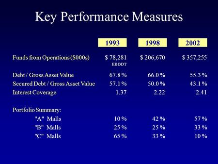 Key Performance Measures Funds from Operations ($000s) Debt / Gross Asset Value Secured Debt / Gross Asset Value Interest Coverage Portfolio Summary: A