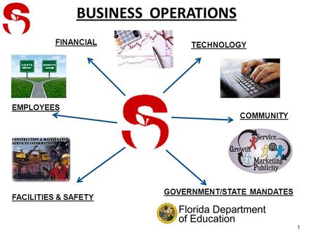BUSINESS OPERATIONS 1 FINANCIAL TECHNOLOGY EMPLOYEES FACILITIES & SAFETY GOVERNMENT/STATE MANDATES COMMUNITY.