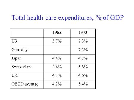 Total health care expenditures, % of GDP 19651973 US5.7%7.3% Germany7.2% Japan4.4%4.7% Switzerland4.6%5.6% UK4.1%4.6% OECD average4.2%5.4%
