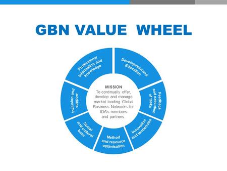 GBN VALUE WHEEL MISSION To continually offer, develop and manage market leading Global Business Networks for IDA’s members and partners.