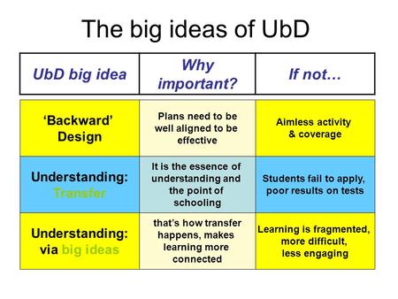 The big ideas of UbD UbD big idea Why important? If not… ‘Backward’