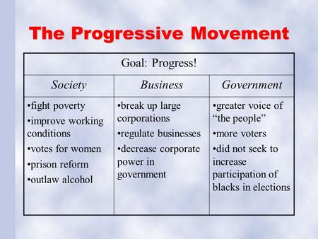 The Progressive Movement Goal: Progress! SocietyBusinessGovernment fight poverty improve working conditions votes for women prison reform outlaw alcohol.
