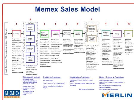 Memex Sales Model Qualification Demo Preparation Project Team Demonstration Order Budget Dollars? Need? Authorized Project? Willingness to Proceed? Products.