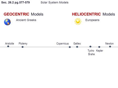 Sec. 26.2 pg.577-579 Solar System Models GEOCENTRIC ModelsHELIOCENTRIC Models Ancient Greeks Europeans Aristotle Ptolemy Copernicus Galileo Newton Tycho.
