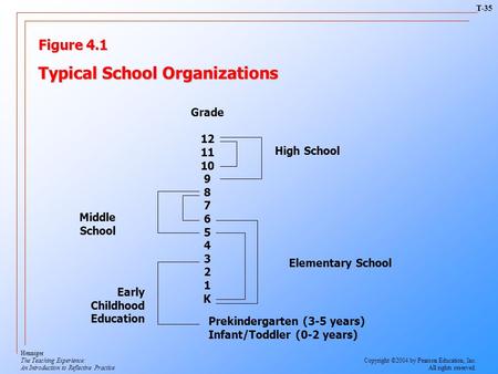 Figure 4.1 Typical School Organizations Grade 12 11 10 9 8 7 6 5 4 3 2 1 K High School Middle School Elementary School Prekindergarten (3-5 years) Infant/Toddler.