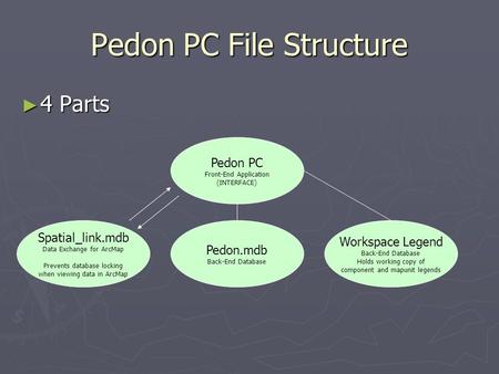 Pedon PC File Structure ► 4 Parts Pedon PC Front-End Application (INTERFACE) Spatial_link.mdb Data Exchange for ArcMap Prevents database locking when viewing.
