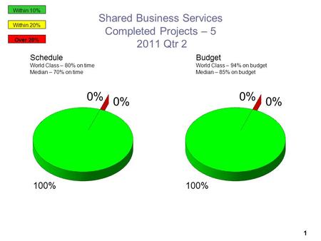 1 Shared Business Services Completed Projects – 5 2011 Qtr 2 Schedule World Class – 80% on time Median – 70% on time Budget World Class – 94% on budget.