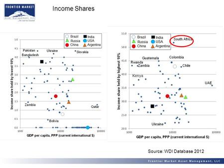 Income Shares Source: WDI Database 2012 Kenya. Gini Index Source: WDI Database 2012.