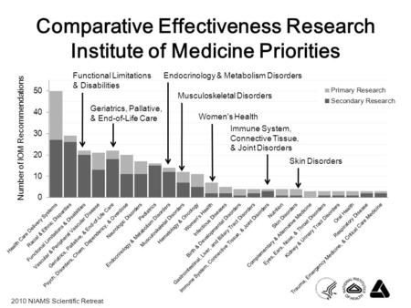 2010 NIAMS Scientific Retreat Comparative Effectiveness Research Institute of Medicine Priorities Functional Limitations & Disabilities Endocrinology &
