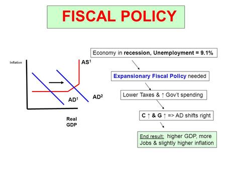 FISCAL POLICY Inflation Real GDP AS 1 AD 1 AD 2 Economy in recession, Unemployment = 9.1% Expansionary Fiscal Policy needed Lower Taxes & ↑ Gov’t spending.