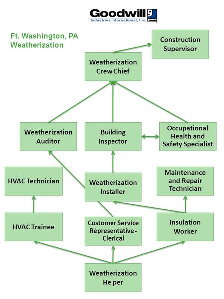 HVAC Technician HVAC Trainee Weatherization Helper Customer Service Representative - Clerical Insulation Worker Weatherization Installer Building Inspector.