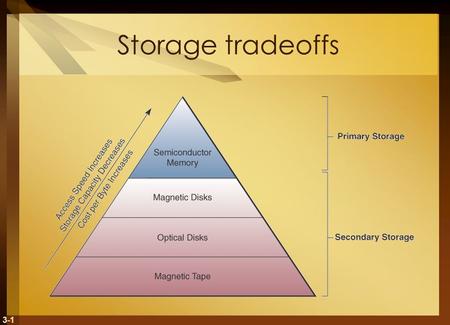 Storage tradeoffs Storage media cost, speed, and capacity tradeoffs.