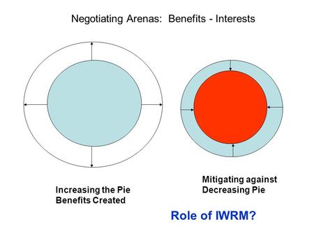 Negotiating Arenas: Benefits - Interests Increasing the Pie Benefits Created Mitigating against Decreasing Pie Role of IWRM?