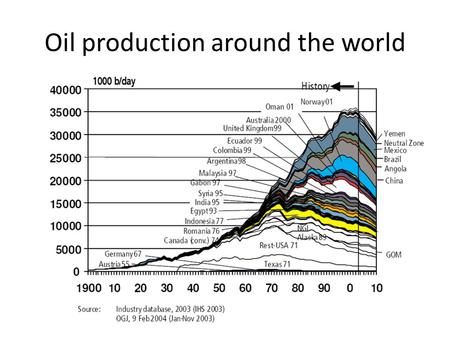 Oil production around the world