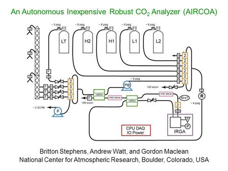 An Autonomous Inexpensive Robust CO 2 Analyzer (AIRCOA) Britton Stephens, Andrew Watt, and Gordon Maclean National Center for Atmospheric Research, Boulder,