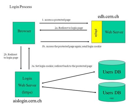 Browser Web Server Users DB 2a. Redirect to login page plugin 1. access a protected page Login Web Server (https) aislogin.cern.ch edh.cern.ch 3a. Set.