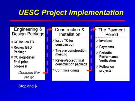 UESC Project Implementation Construction & Installation ä Issue TO for construction ä The pre-construction meeting ä Review/accept final construction package.