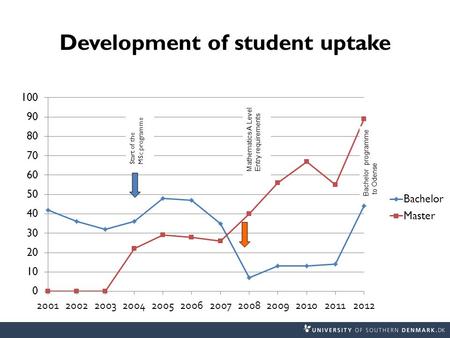 Development of student uptake. Survey among new master students  Cross-sectional survey  Questionnaire filled in by all students present at the first.