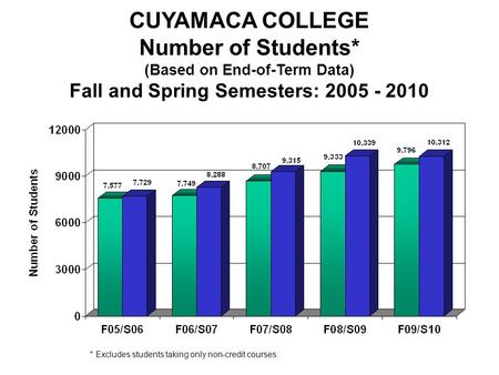 Fall/Spring Enrollment CUYAMACA COLLEGE Number of Students* (Based on End-of-Term Data) Fall and Spring Semesters: 2005 - 2010 * Excludes students taking.