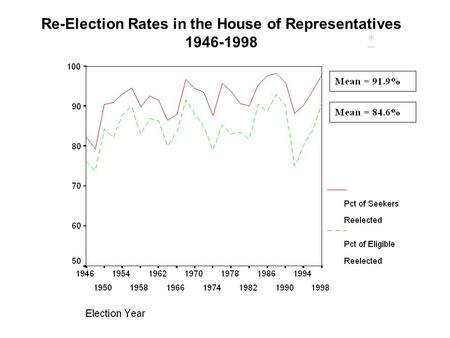 Re-Election Rates in the House of Representatives 1946-1998 *