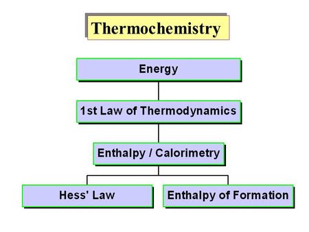 Thermochemistry. Kinetic Energy and Potential Energy Kinetic energy is the energy of motion: Potential energy is the energy an object possesses by virtue.