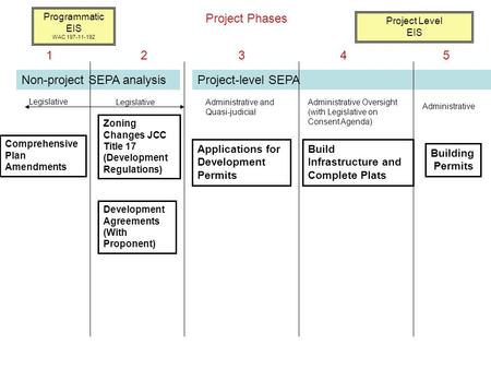 Project-level SEPA Comprehensive Plan Amendments Zoning Changes JCC Title 17 (Development Regulations) Development Agreements (With Proponent) Legislative.