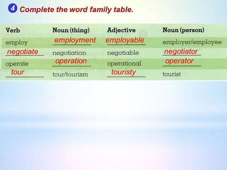 4 Complete the word family table. employment employable negotiate