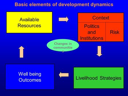 Basic elements of development dynamics Livelihood Strategies Available Resources Well being Outcomes Context Politics and Institutions Risk Changes in.