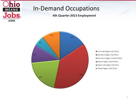 In-Demand Occupations 1. 2 JobsOhio Network - Dayton (Western Ohio) Industry Employment Projection Report: 2010-2020 EmploymentProjected Change NAICS.