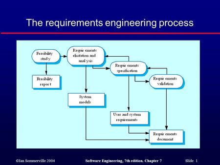 ©Ian Sommerville 2004Software Engineering, 7th edition. Chapter 7 Slide 1 The requirements engineering process.