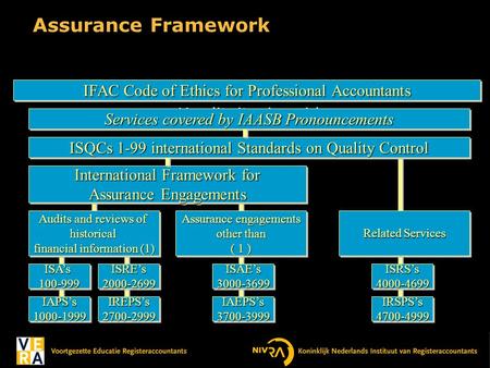 Assurance Framework IFAC Code of Ethics for Professional Accountants