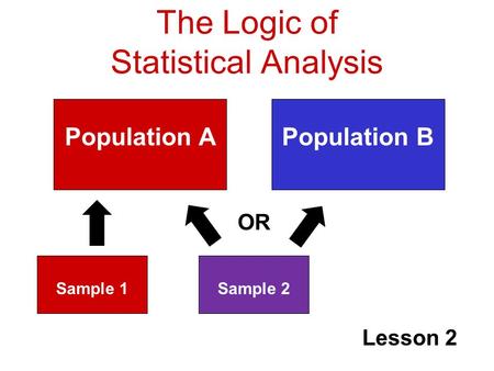 The Logic of Statistical Analysis Lesson 2 Population APopulation B Sample 1Sample 2 OR.
