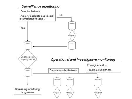 Surveillance monitoring Operational and investigative monitoring Chemical fate fugacity model QSAR Select substance Are physical data and toxicity information.